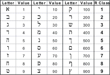 FullAlphabetTable