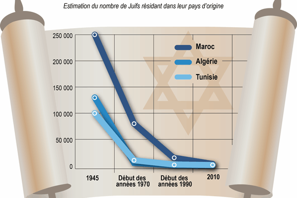 declin_presence_juive_au_maghreb
