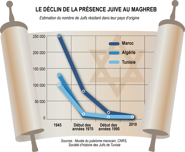 declin_presence_juive_au_maghreb
