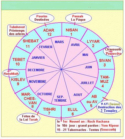 Calendrier des fetes Juives de l’annee 5786-2025/2026